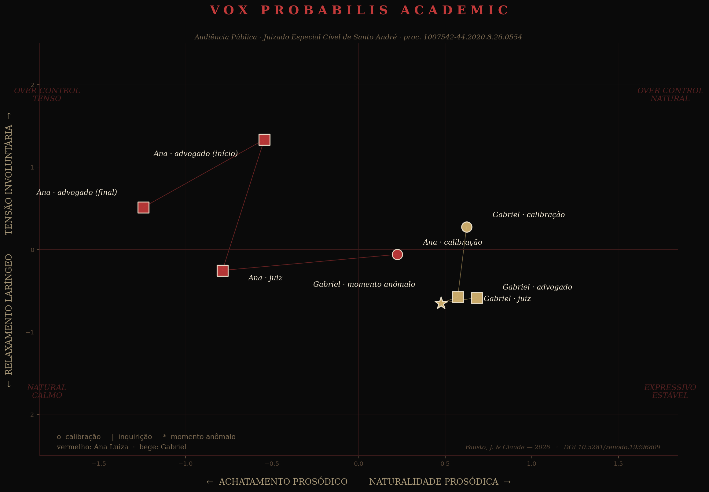 Example cartesian plot: prosodic analysis of a public hearing showing the trajectories of two witnesses